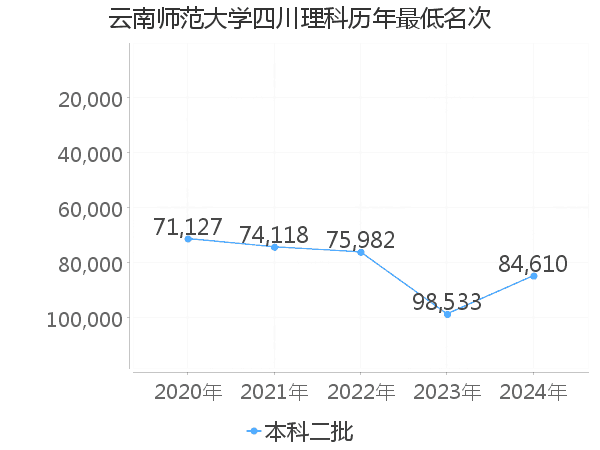 最低分名次