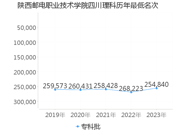 最低分名次