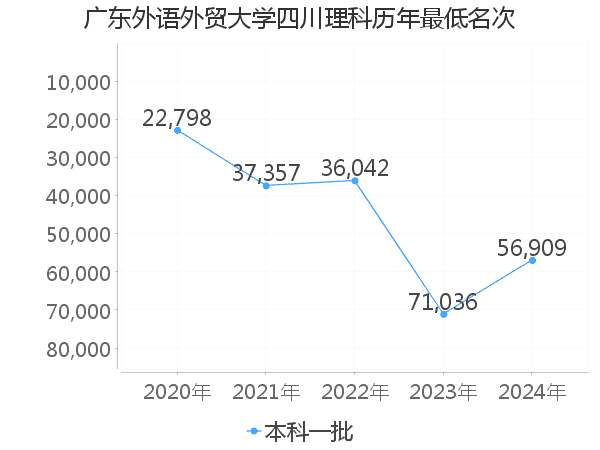 最低分名次