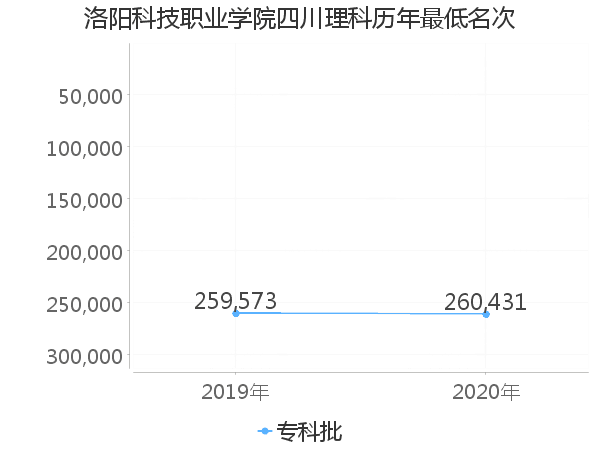 最低分名次