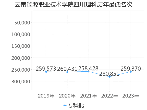 最低分名次