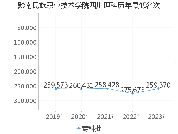 最低分名次