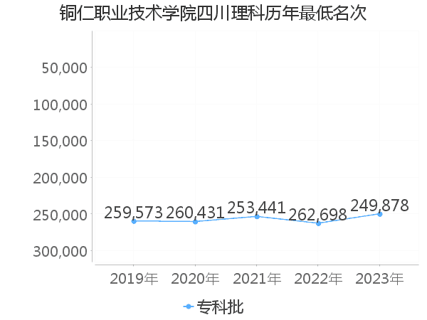 最低分名次