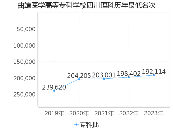 最低分名次