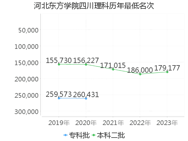 最低分名次