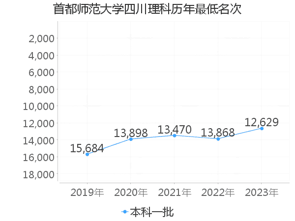 最低分名次