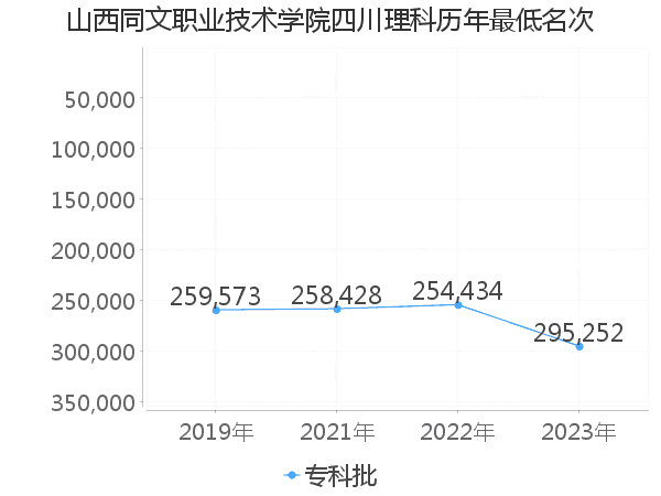 最低分名次