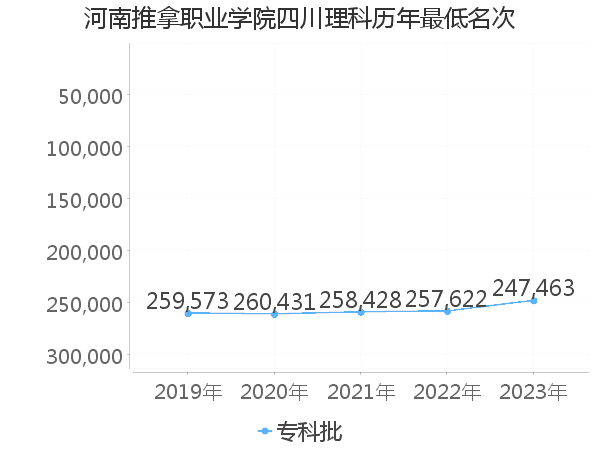 最低分名次