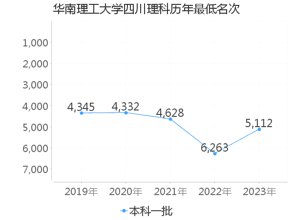 最低分名次