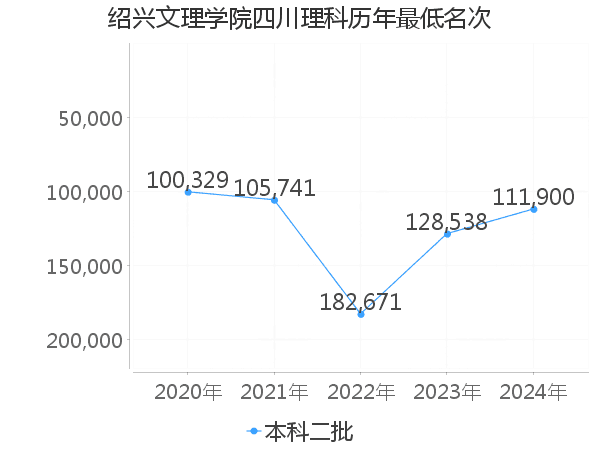 最低分名次