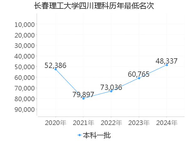 最低分名次