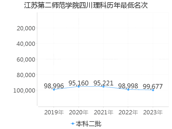 最低分名次