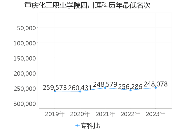 最低分名次