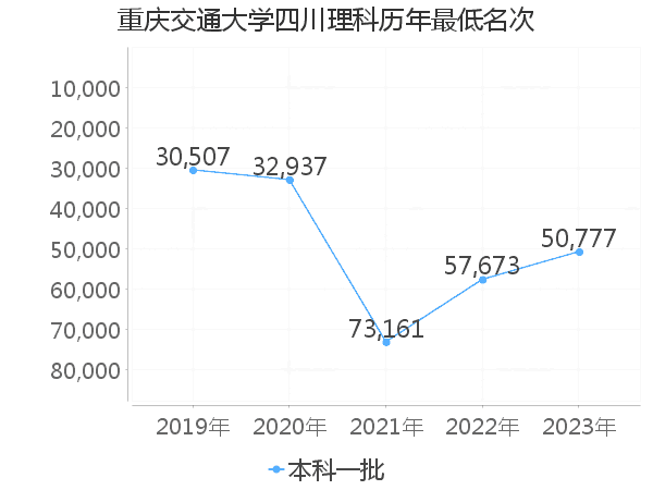 最低分名次