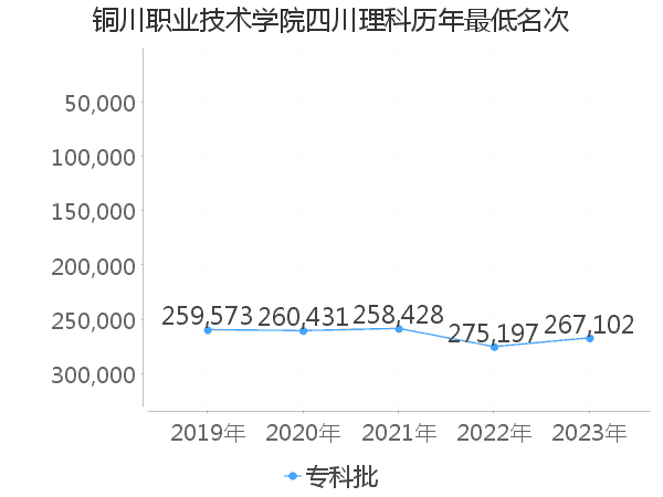 最低分名次