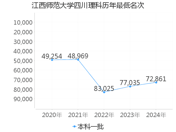 最低分名次