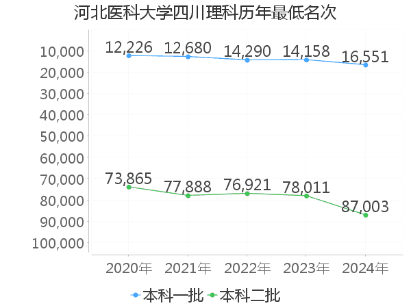 最低分名次