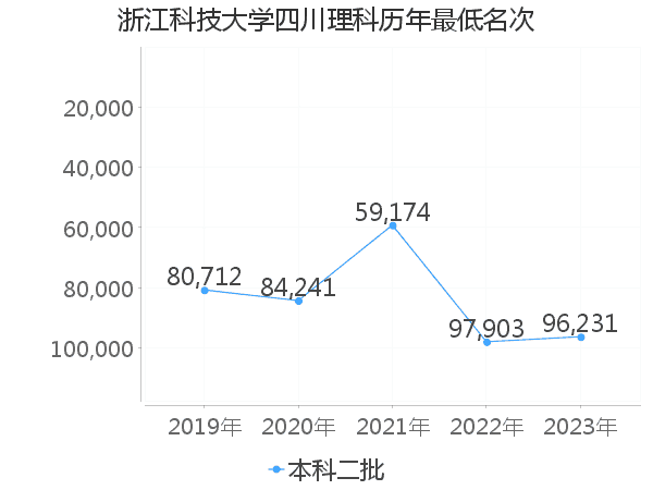 最低分名次