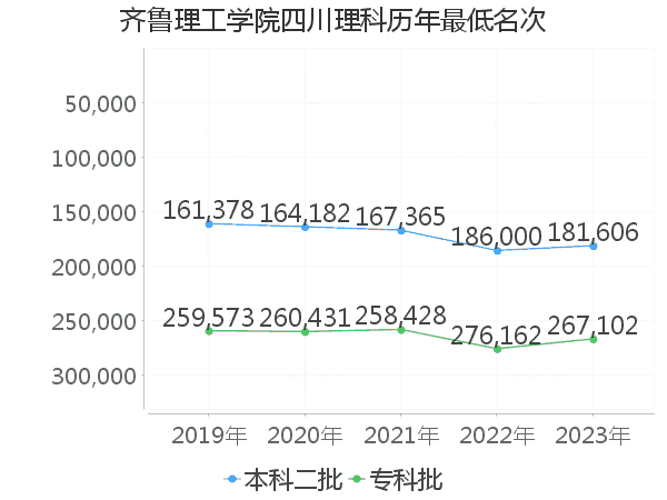 最低分名次