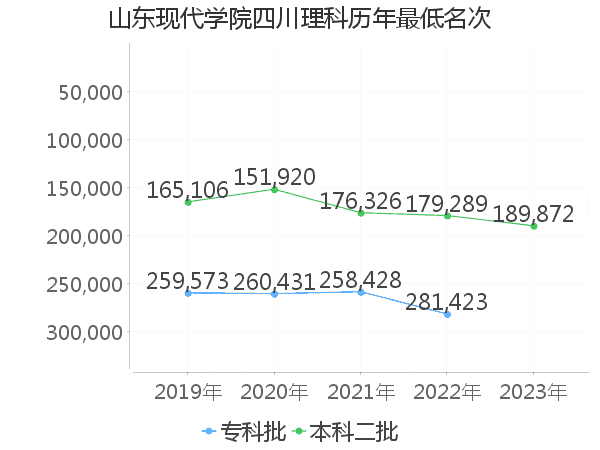 最低分名次