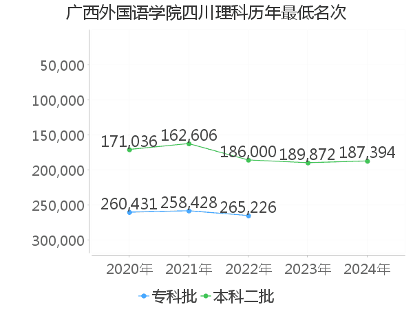 最低分名次