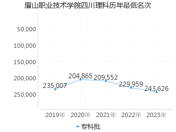 最低分名次