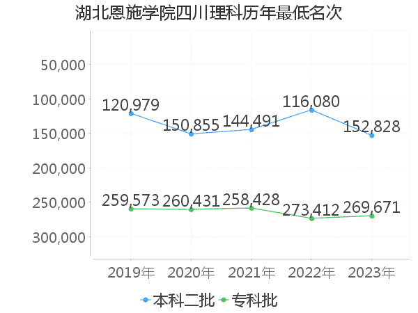 最低分名次