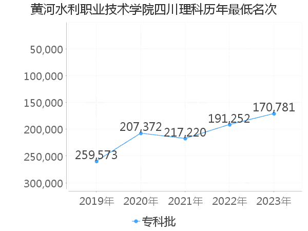 最低分名次