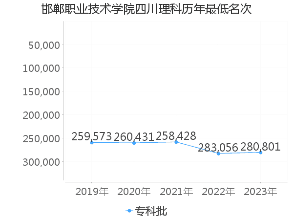 最低分名次