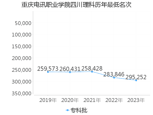 最低分名次