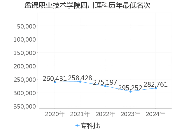 最低分名次