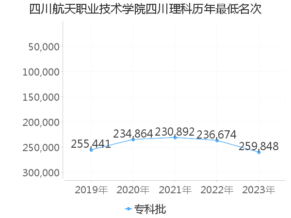 最低分名次