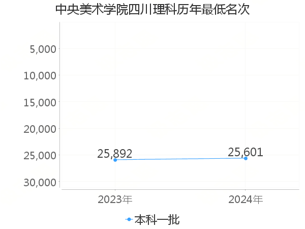 最低分名次