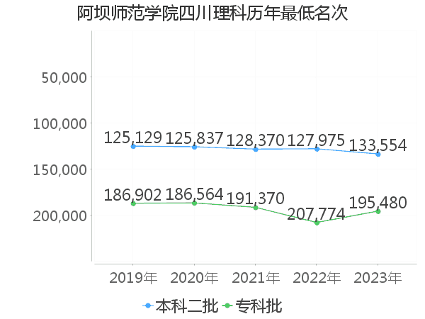 最低分名次