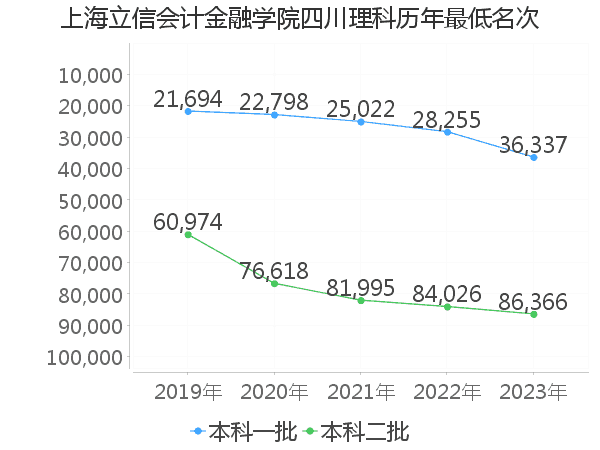 最低分名次