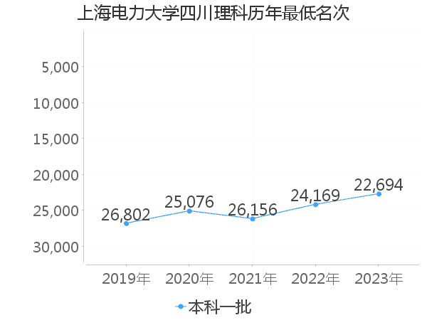 最低分名次