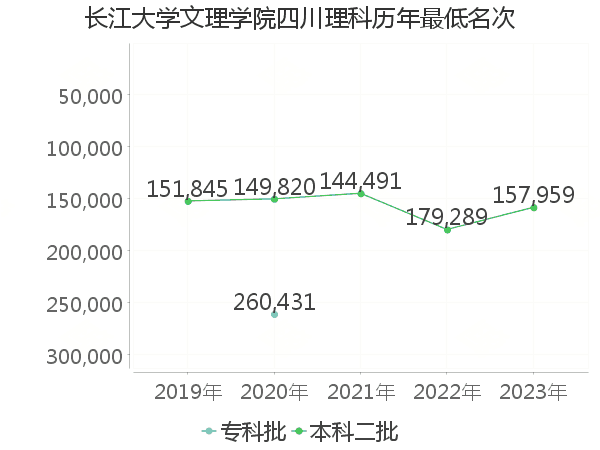 最低分名次