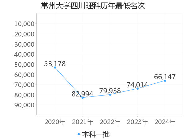 最低分名次