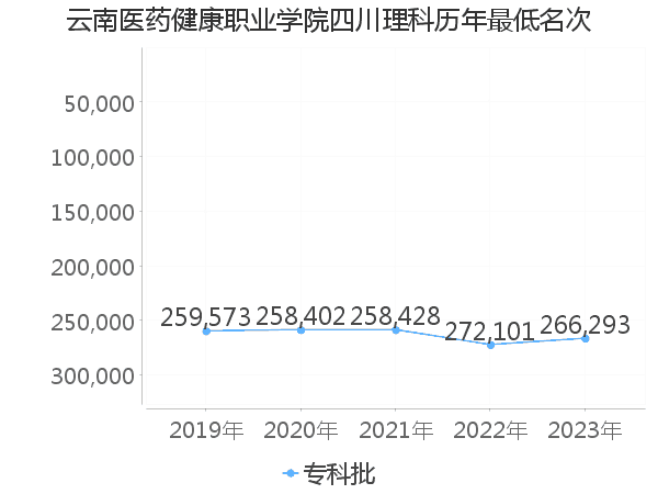 最低分名次