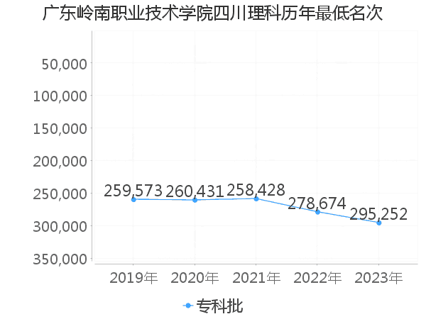 最低分名次