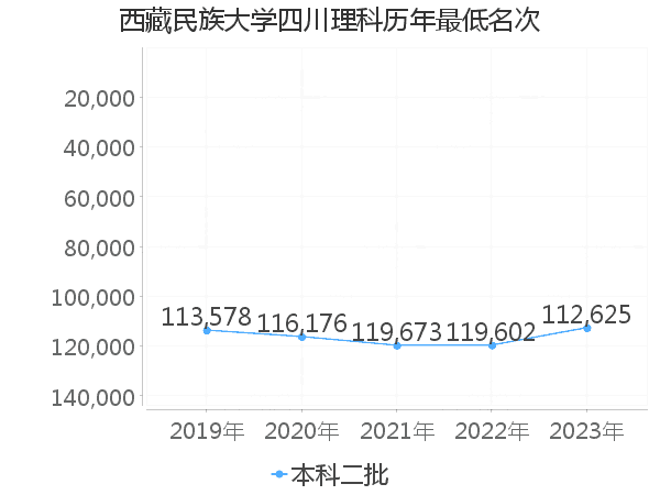 最低分名次