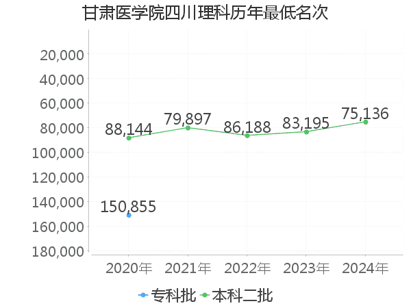 最低分名次