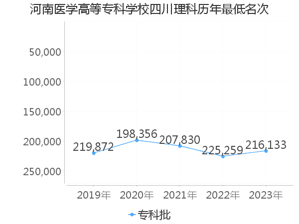 最低分名次