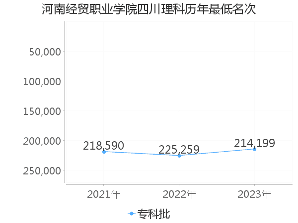 最低分名次