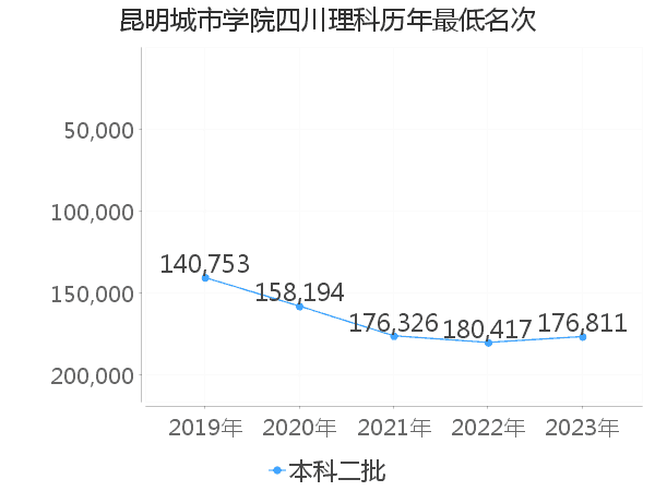 最低分名次