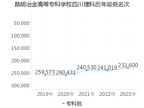 最低分名次