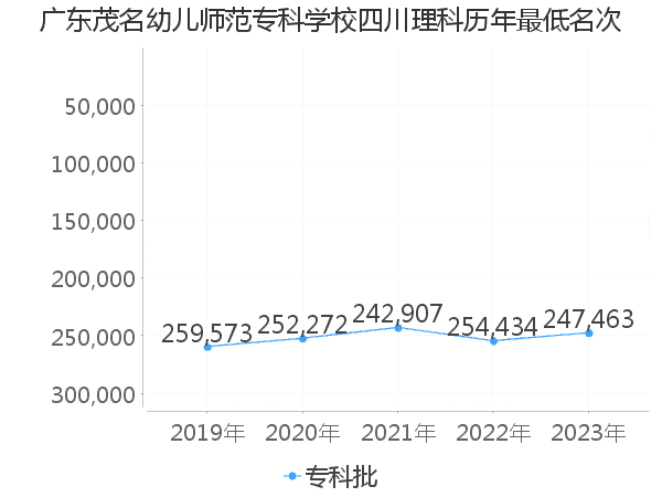 最低分名次