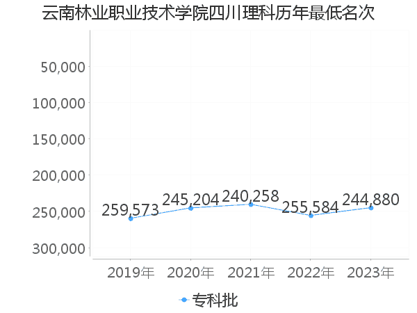 最低分名次