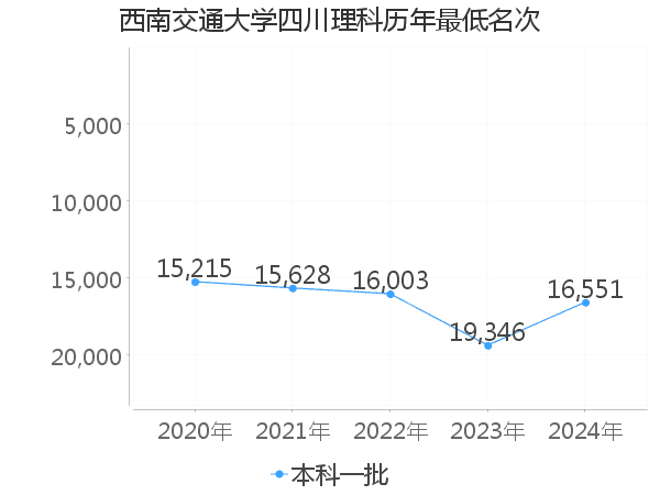 最低分名次