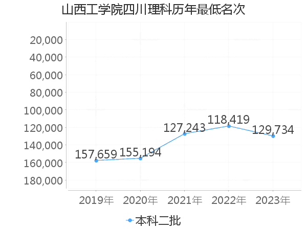 最低分名次